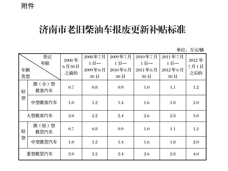 濟(jì)南市老舊柴油車報廢更新資金補(bǔ)貼